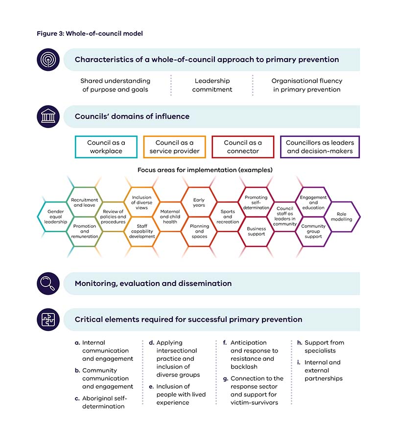 A diagram of the whole-of-council approach to primary prevention