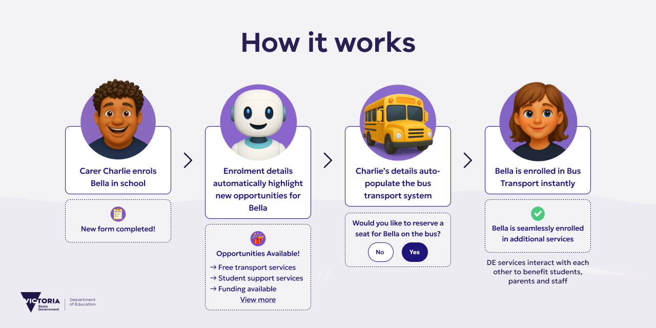 A user flow where a carer enrols a student in school, and the system automatically surfaces a bus transport opportunity