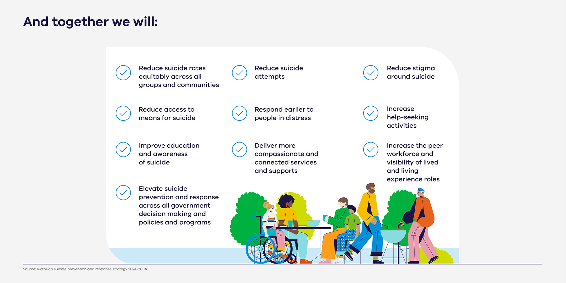 Infographic listing suicide prevention and response goals with illustration of people eating and cooking at a park.