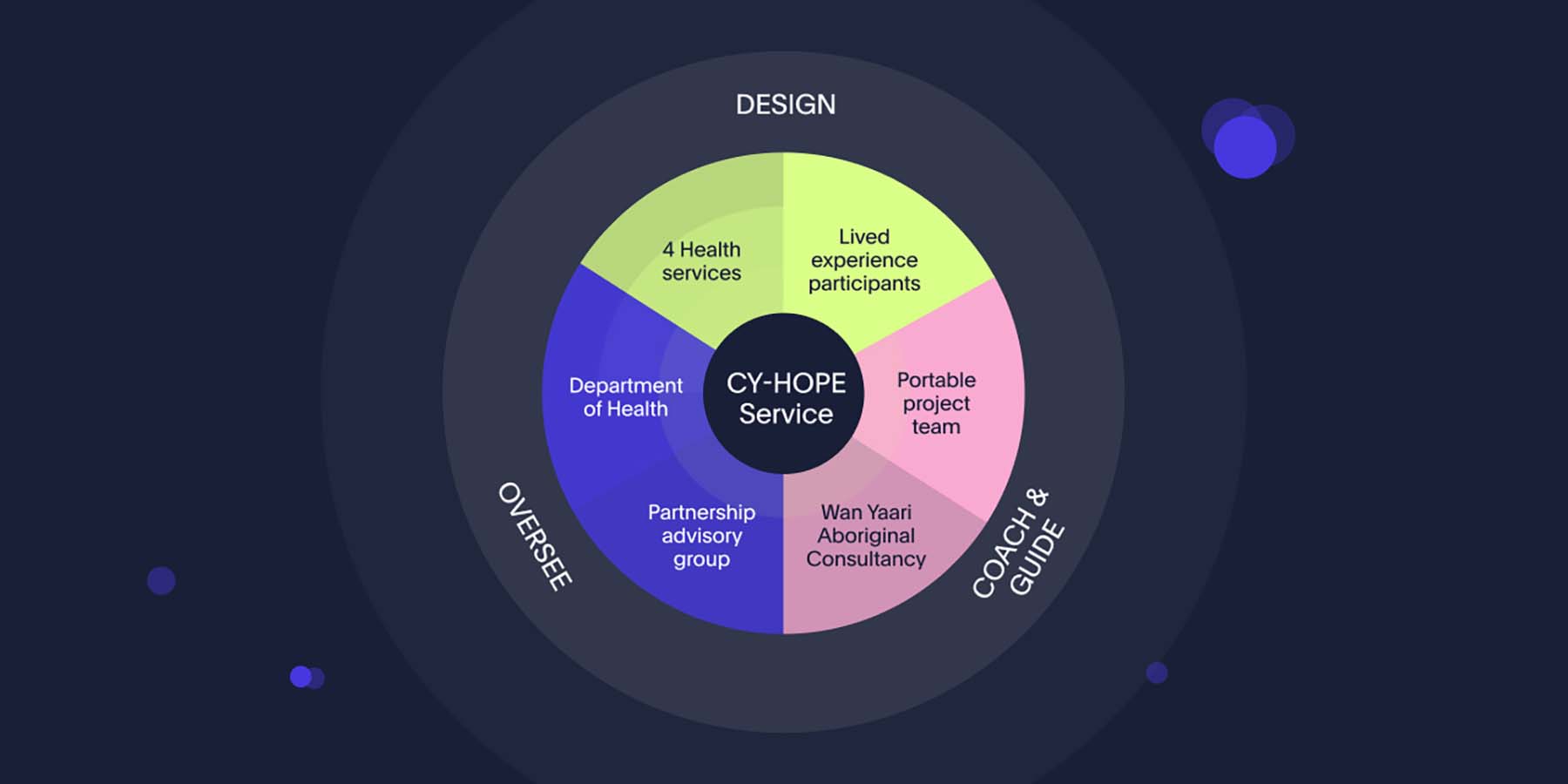 The wheel of relationship for this project between coaching, overseeing, and designing.