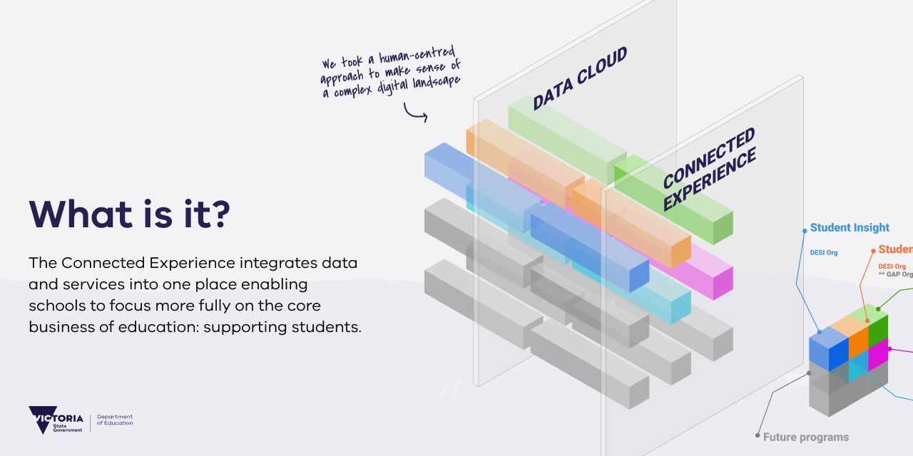 A diagram demonstrates how data cloud integrates with the connected experience to create a new digital layer
