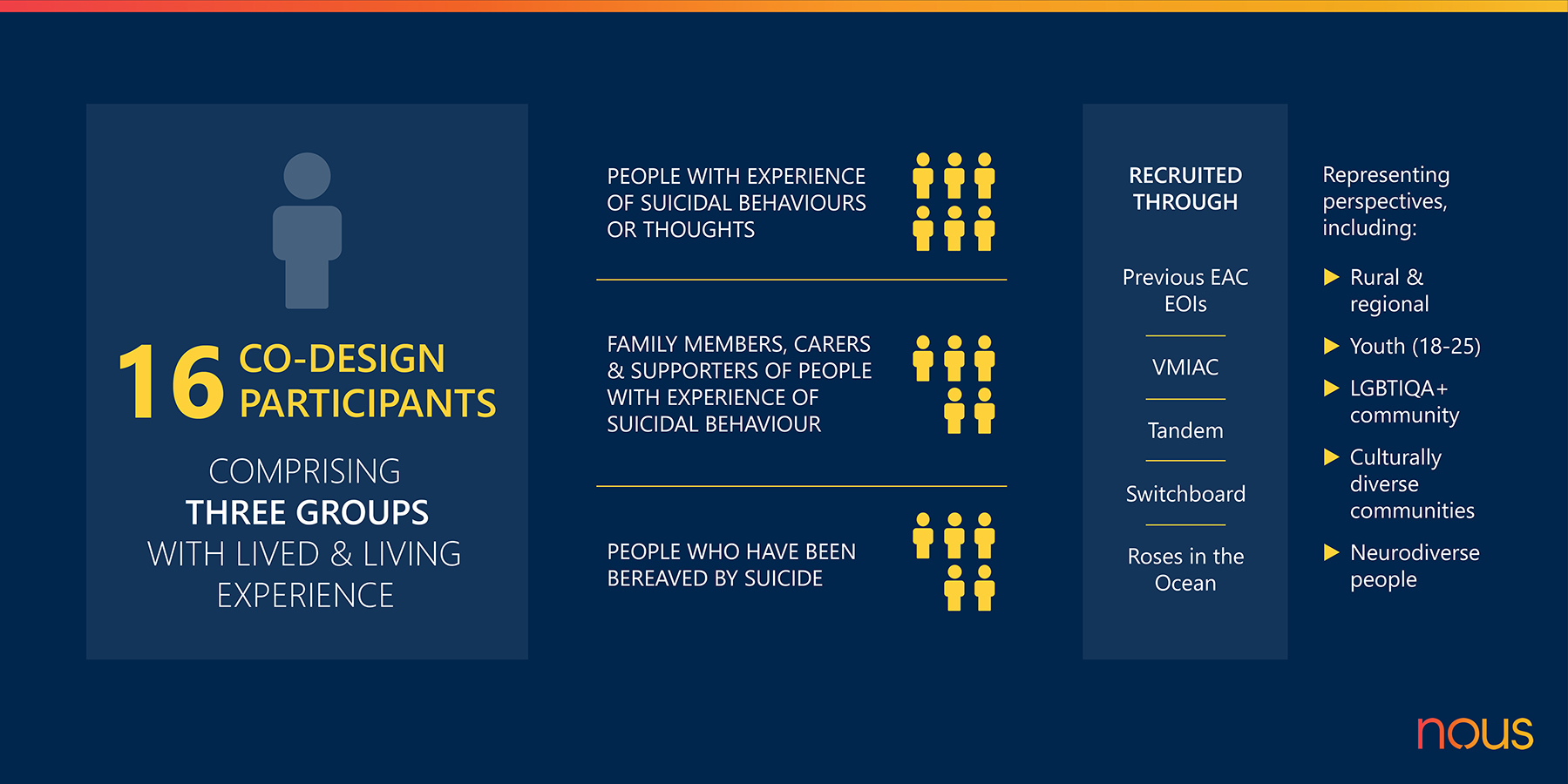 Graphic showing 16 co-design participants with lived experience, recruited via orgs like VMIAC and Roses in the Ocean