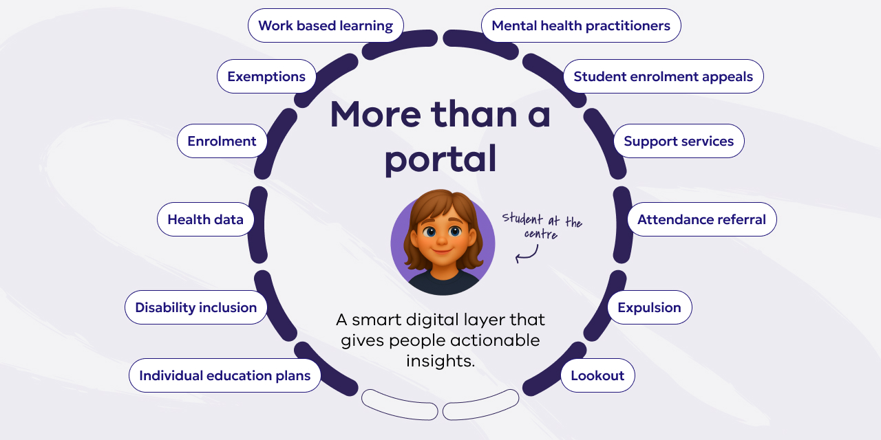 The connected experience surfaces multiple student focussed data points into a single view; such as health data and support