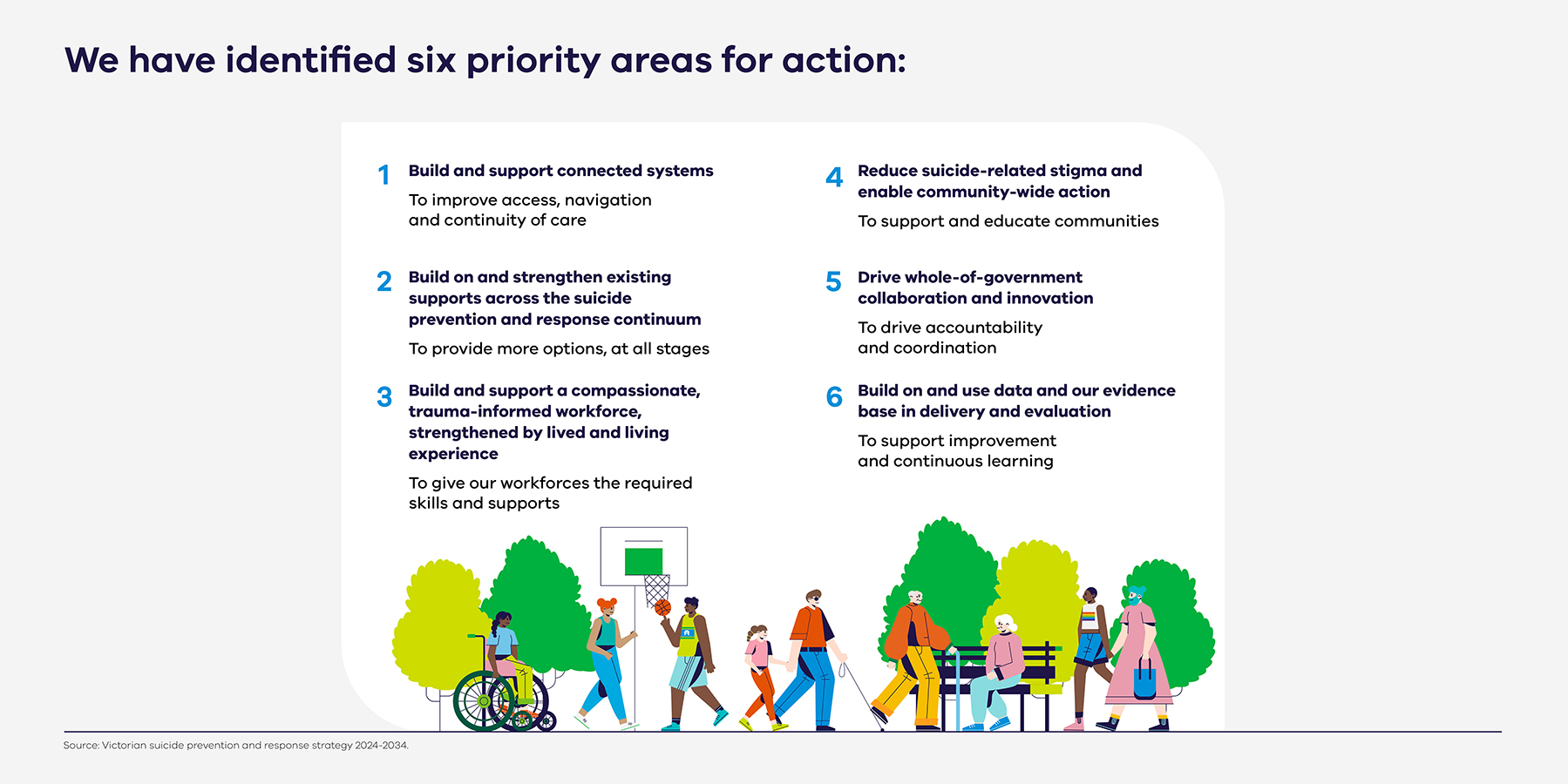 Infographic showing six priority actions for suicide prevention, with people in a park at the bottom.
