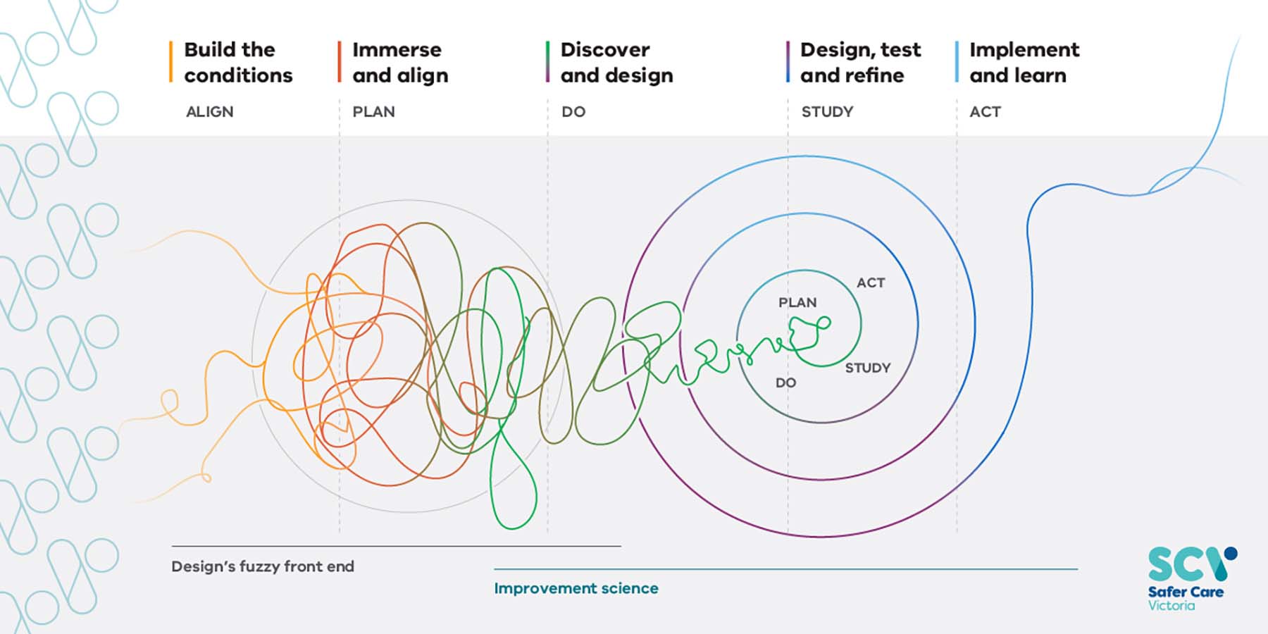 Squiggle to spiral diagram shows how co-design and improvement science work Visit https://t.ly/T_ev for detailed description