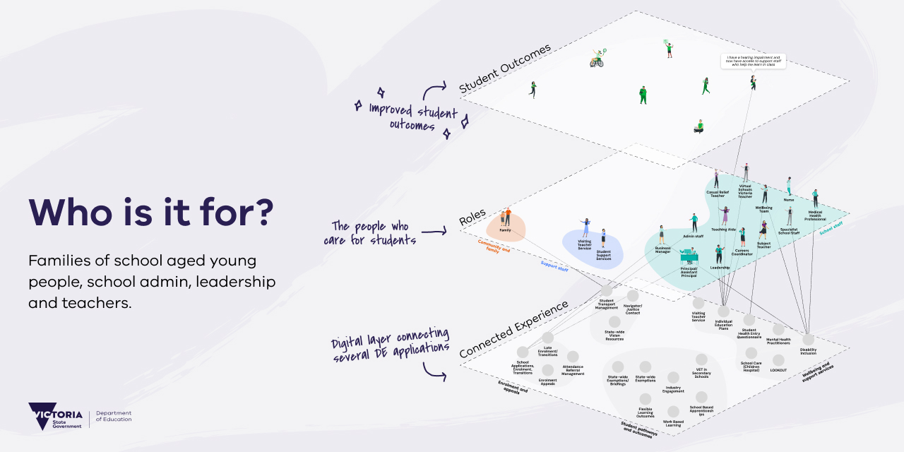 A diagram illustrates the existing systems used in education, their primary users, and how they influence student outcomes