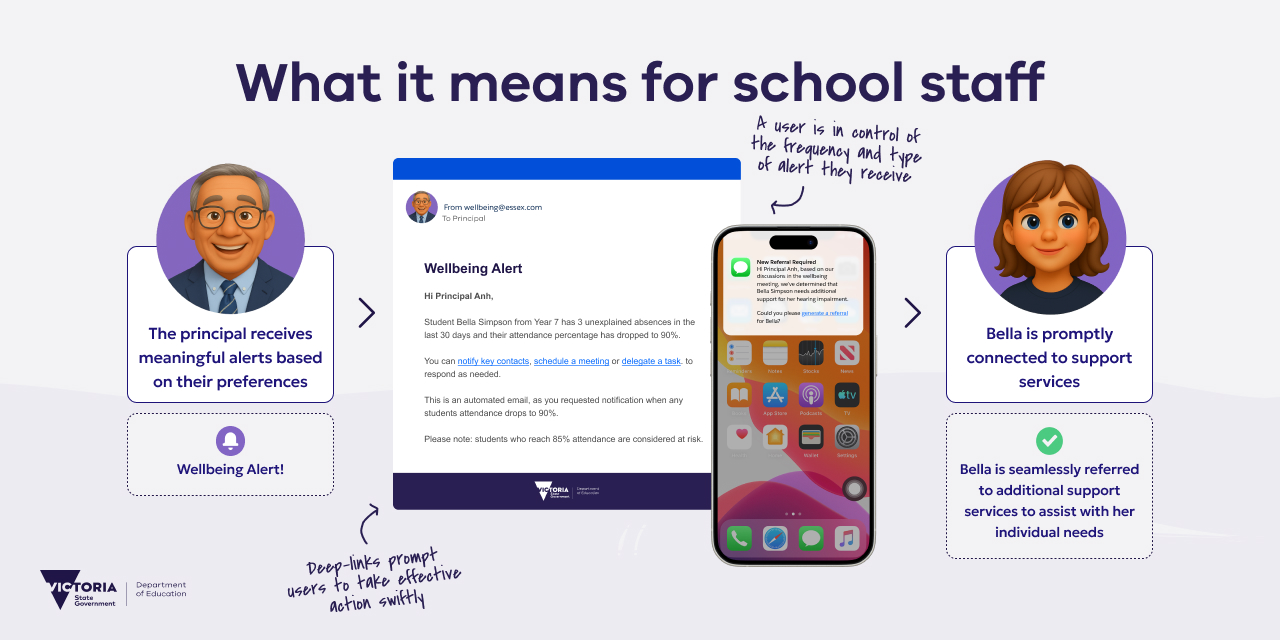 A user flow where a principal receives a wellbeing alert, and the system automatically surfaces a student support opportunity