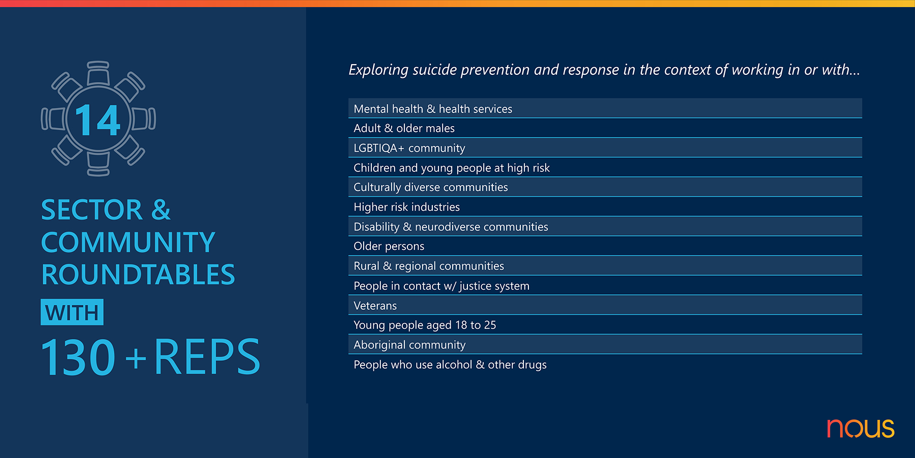 Graphic listing 14 roundtables with 130+ reps from diverse sectors on suicide prevention and response.