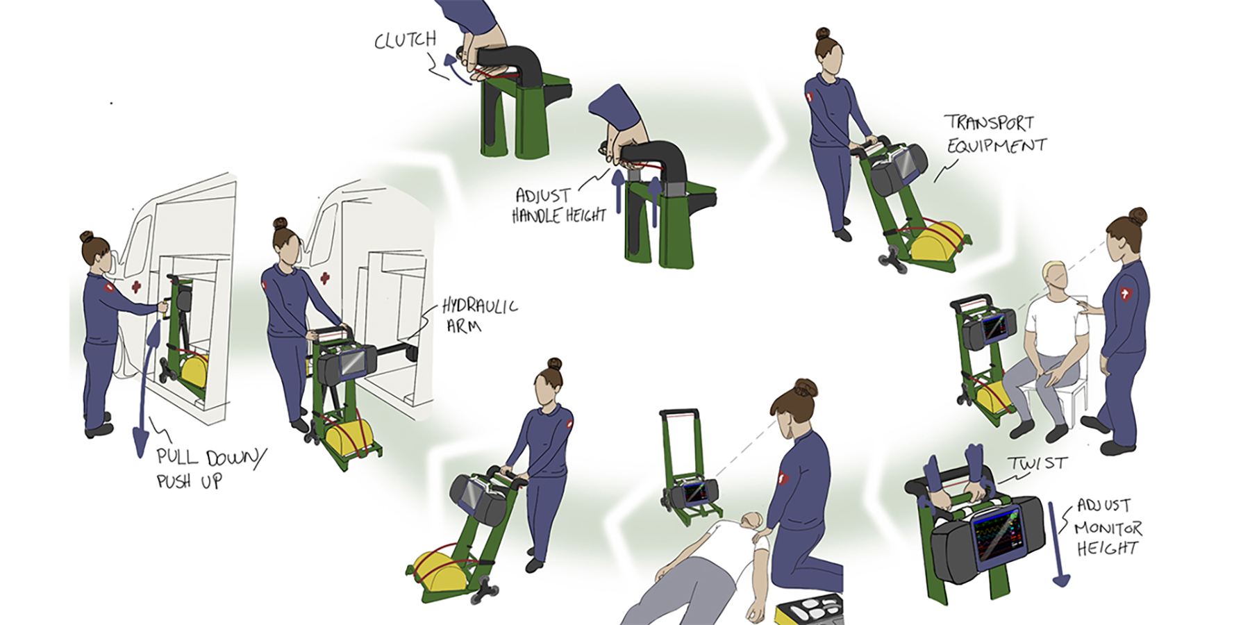 Storyboard of how the trolley is loaded, adjusting the handle, transporting equipment, and monitor used in different heights