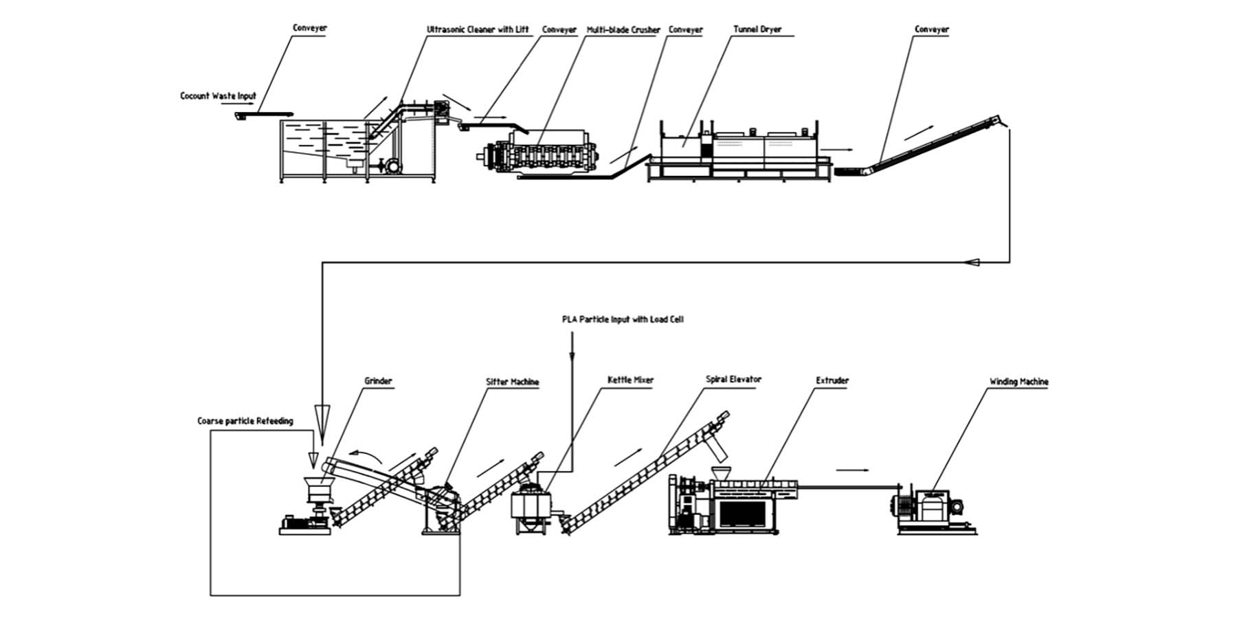 This is the process diagram of the production line