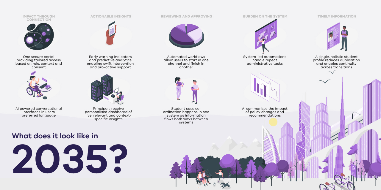 A projection of what the connected experience might look like 2035