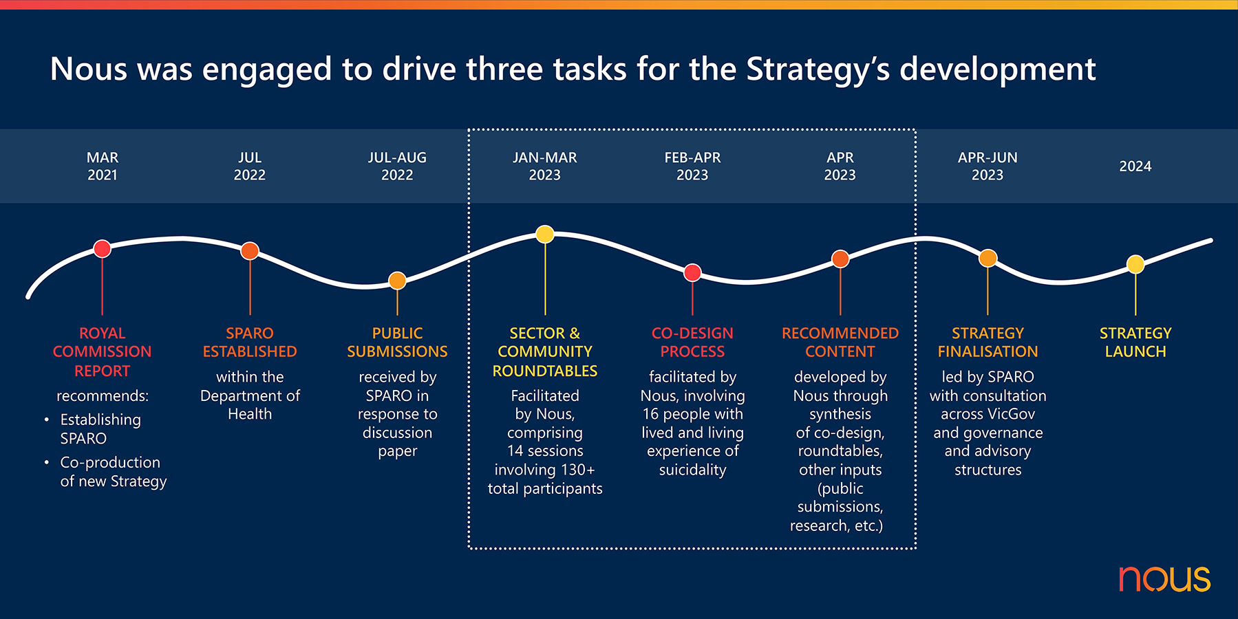 Timeline of Victoria’s suicide prevention strategy development from 2021 to 2024