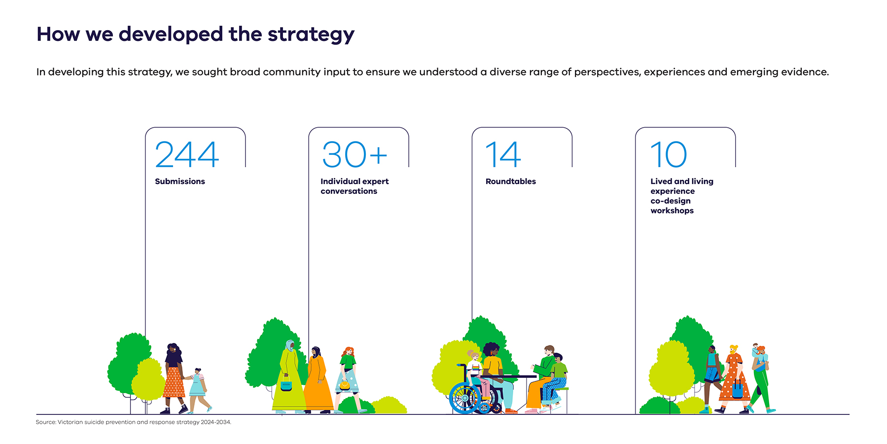 Infographic showing community input into strategy: 244 submissions, 14 roundtables, 10 workshops, 30+ expert talks