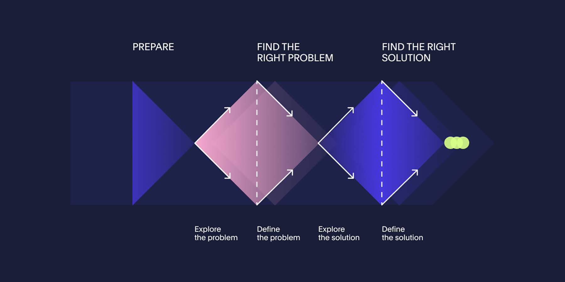 the double-diamond approach to exploring, defining, and solving the problem