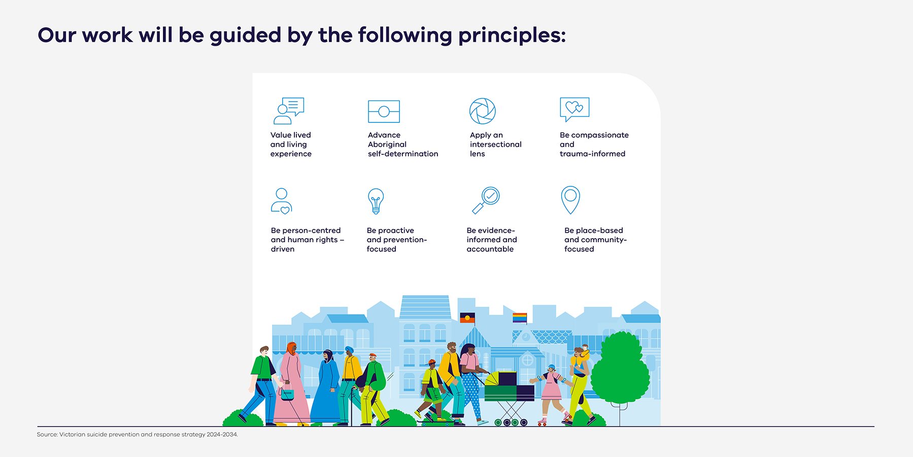 Guiding principles with icons above a cityscape of people walking and interacting.
