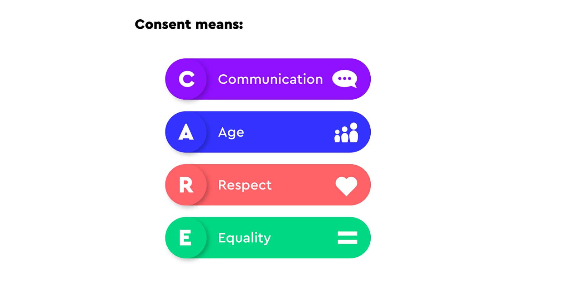Care Factor. Consent means: C, COMMUNICATION, A, AGE, R, RESPECT, E, EQUALITY